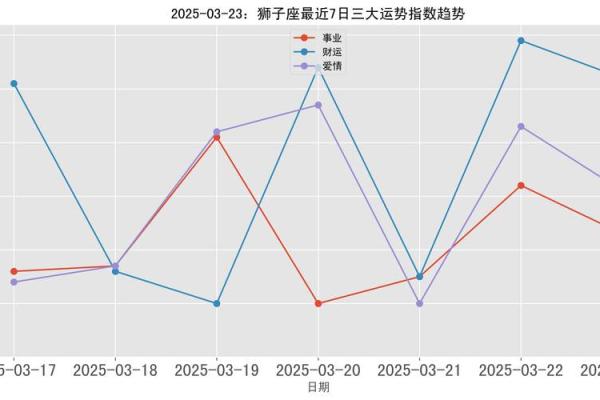 2025年3月29日狮子座今日运势第一星座屋