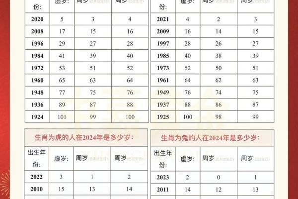 属鸡的今年多大2025 2025年属鸡人年龄查询今年你几岁了