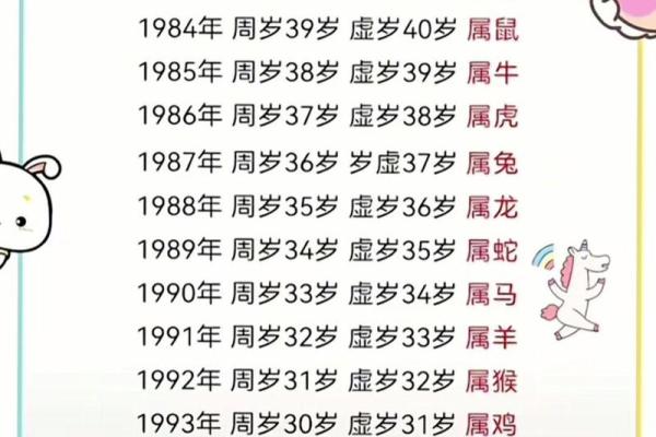 90年属什么生肖多少岁